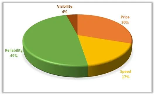 shipping priorities results